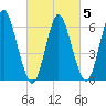 Huntington Bay tide chart for Saturday, March 5, 2022