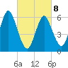 Huntington Bay tide chart for Tuesday, March 8, 2022