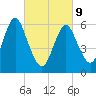 Huntington Bay tide chart for Wednesday, March 9, 2022