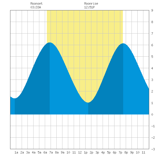 Huntington Bay tide chart for Sunday, April 10, 2022