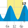 Huntington Bay tide chart for Tuesday, April 12, 2022