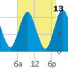 Huntington Bay tide chart for Wednesday, April 13, 2022