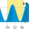 Huntington Bay tide chart for Thursday, April 14, 2022