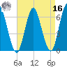 Huntington Bay tide chart for Saturday, April 16, 2022