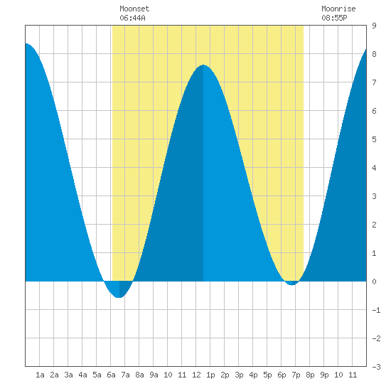 Huntington Bay tide chart for Sunday, April 17, 2022