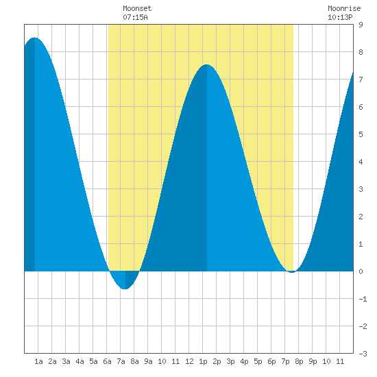 Huntington Bay tide chart for Monday, April 18, 2022
