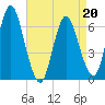 Huntington Bay tide chart for Wednesday, April 20, 2022