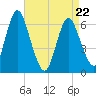 Huntington Bay tide chart for Friday, April 22, 2022