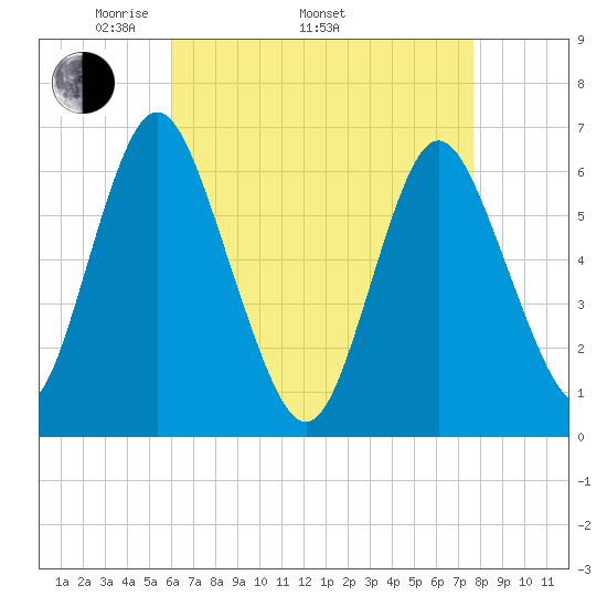 Huntington Bay tide chart for Saturday, April 23, 2022