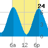 Huntington Bay tide chart for Sunday, April 24, 2022