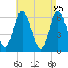 Huntington Bay tide chart for Monday, April 25, 2022