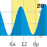 Huntington Bay tide chart for Thursday, April 28, 2022