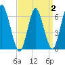 Huntington Bay tide chart for Saturday, April 2, 2022