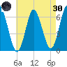 Huntington Bay tide chart for Saturday, April 30, 2022