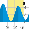 Huntington Bay tide chart for Tuesday, April 5, 2022