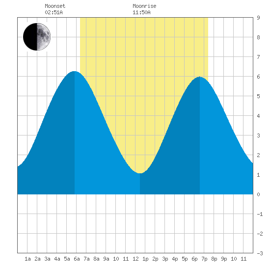 Huntington Bay tide chart for Saturday, April 9, 2022