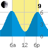Huntington Bay tide chart for Saturday, April 9, 2022