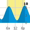 Huntington Bay tide chart for Tuesday, May 10, 2022