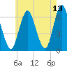 Huntington Bay tide chart for Friday, May 13, 2022