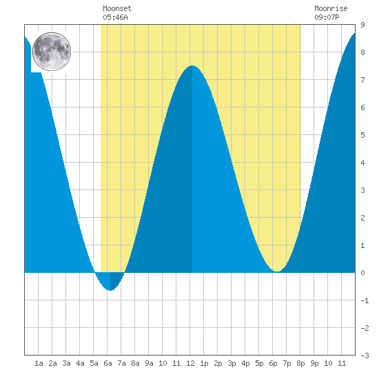 Huntington Bay tide chart for Monday, May 16, 2022