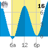 Huntington Bay tide chart for Monday, May 16, 2022
