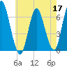 Huntington Bay tide chart for Tuesday, May 17, 2022