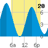 Huntington Bay tide chart for Friday, May 20, 2022