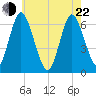 Huntington Bay tide chart for Sunday, May 22, 2022