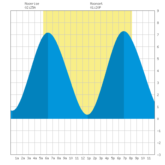 Huntington Bay tide chart for Monday, May 23, 2022
