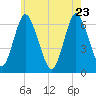 Huntington Bay tide chart for Monday, May 23, 2022