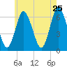 Huntington Bay tide chart for Wednesday, May 25, 2022