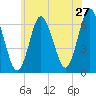 Huntington Bay tide chart for Friday, May 27, 2022