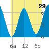 Huntington Bay tide chart for Sunday, May 29, 2022