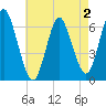 Huntington Bay tide chart for Monday, May 2, 2022