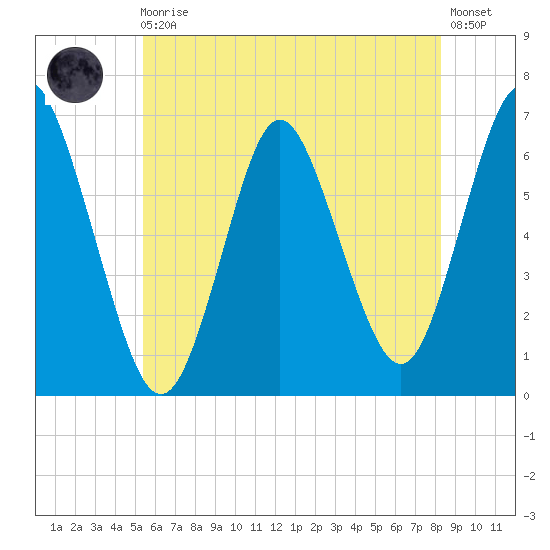 Huntington Bay tide chart for Monday, May 30, 2022