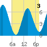 Huntington Bay tide chart for Tuesday, May 3, 2022