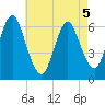 Huntington Bay tide chart for Thursday, May 5, 2022