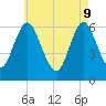 Huntington Bay tide chart for Monday, May 9, 2022