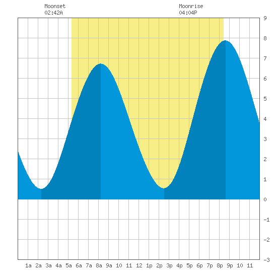 Huntington Bay tide chart for Friday, June 10, 2022