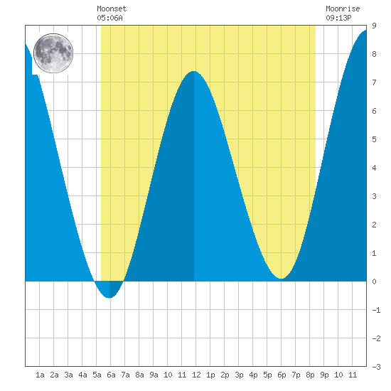 Huntington Bay tide chart for Tuesday, June 14, 2022