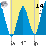 Huntington Bay tide chart for Tuesday, June 14, 2022
