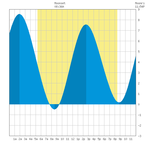 Huntington Bay tide chart for Friday, June 17, 2022