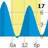 Huntington Bay tide chart for Friday, June 17, 2022