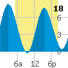 Huntington Bay tide chart for Saturday, June 18, 2022