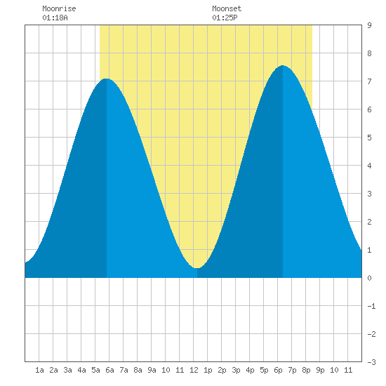 Huntington Bay tide chart for Tuesday, June 21, 2022
