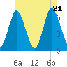 Huntington Bay tide chart for Tuesday, June 21, 2022