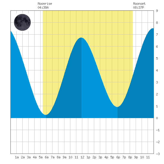 Huntington Bay tide chart for Tuesday, June 28, 2022