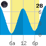 Huntington Bay tide chart for Tuesday, June 28, 2022