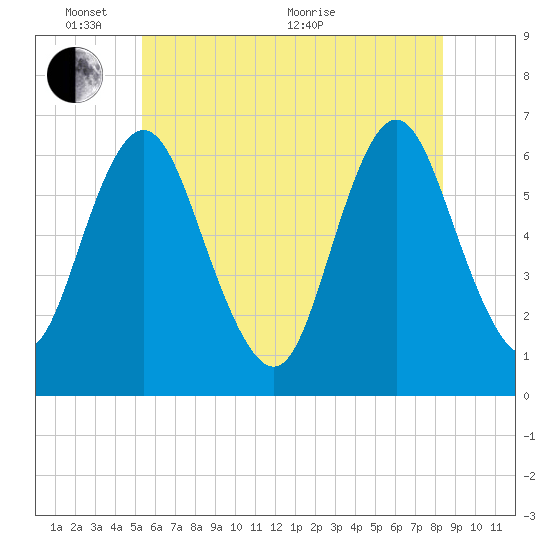Huntington Bay tide chart for Tuesday, June 7, 2022
