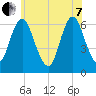 Huntington Bay tide chart for Tuesday, June 7, 2022